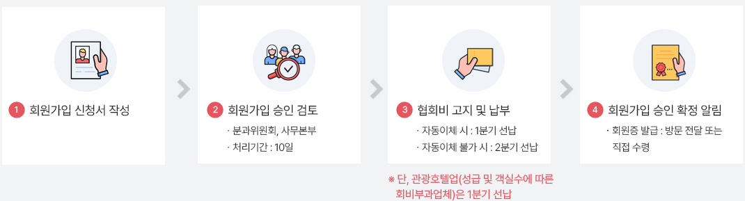 회원신청서 작성, 회비안내, 회원가입승인, 가입완료